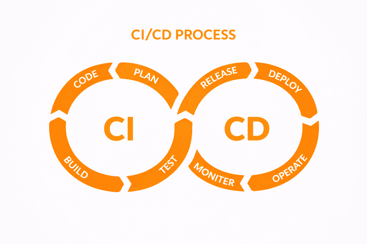 What is CI/CD and Why It Matters