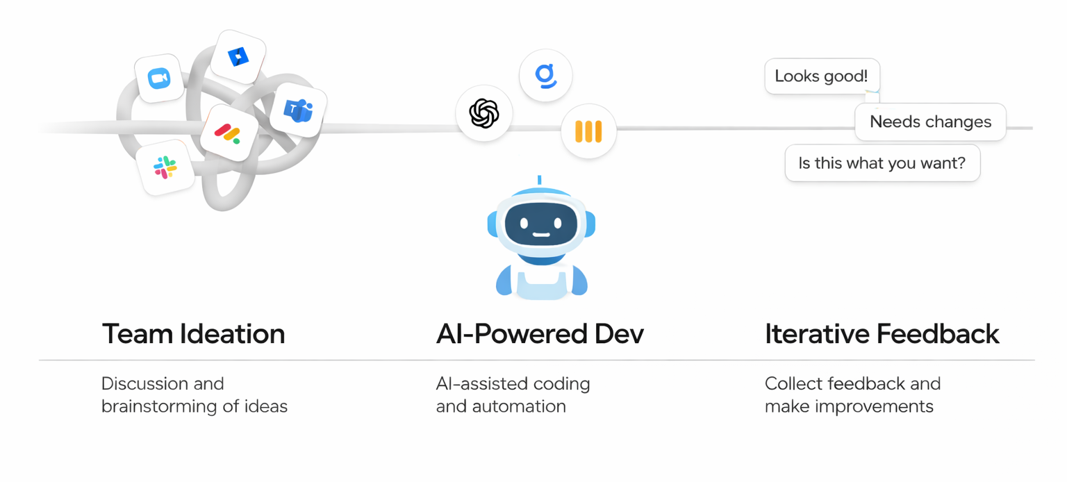 Development process horizontal flow